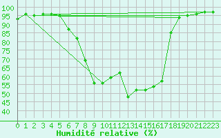 Courbe de l'humidit relative pour Ilanz