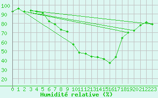 Courbe de l'humidit relative pour Aadorf / Tnikon