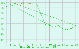 Courbe de l'humidit relative pour Grono