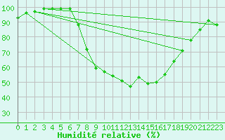 Courbe de l'humidit relative pour Mhling