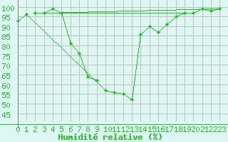 Courbe de l'humidit relative pour Muehlacker