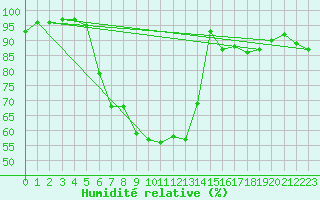 Courbe de l'humidit relative pour De Bilt (PB)
