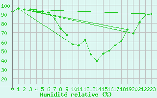 Courbe de l'humidit relative pour Kleinzicken