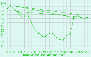 Courbe de l'humidit relative pour Roth