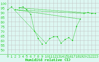 Courbe de l'humidit relative pour Roros
