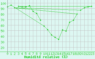 Courbe de l'humidit relative pour Pau (64)