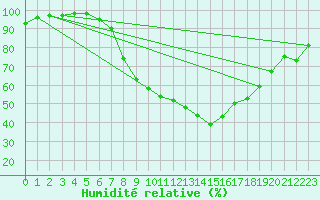 Courbe de l'humidit relative pour Manderscheid-Sonnenh