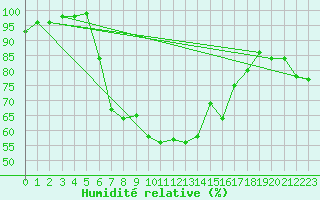 Courbe de l'humidit relative pour Gotska Sandoen
