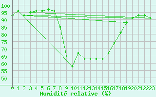 Courbe de l'humidit relative pour Les Charbonnires (Sw)