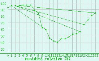 Courbe de l'humidit relative pour Buffalora