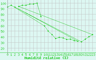 Courbe de l'humidit relative pour Longchamp (75)