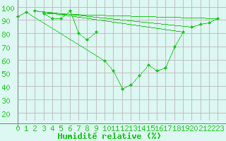 Courbe de l'humidit relative pour Oberstdorf