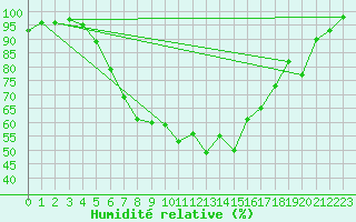 Courbe de l'humidit relative pour Zwerndorf-Marchegg