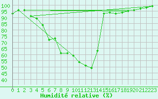 Courbe de l'humidit relative pour Kuusamo Kiutakongas