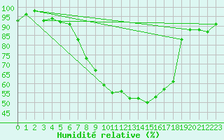 Courbe de l'humidit relative pour Westdorpe Aws