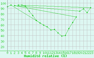 Courbe de l'humidit relative pour Donauwoerth-Osterwei.