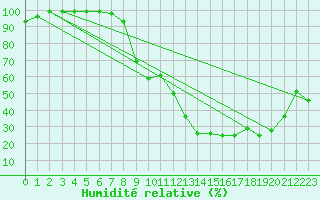 Courbe de l'humidit relative pour Giswil