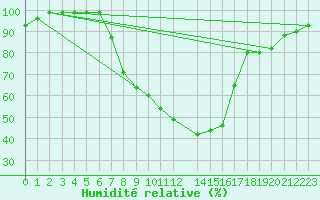 Courbe de l'humidit relative pour Mhling