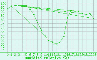 Courbe de l'humidit relative pour Bad Hersfeld