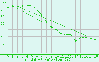 Courbe de l'humidit relative pour Rothamsted