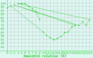 Courbe de l'humidit relative pour Bursa