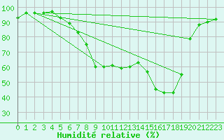 Courbe de l'humidit relative pour Hemling