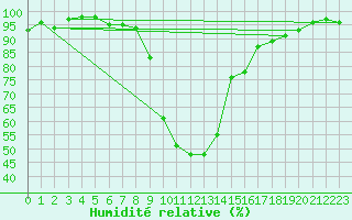 Courbe de l'humidit relative pour Montagnier, Bagnes