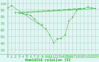 Courbe de l'humidit relative pour Pitztaler Gletscher