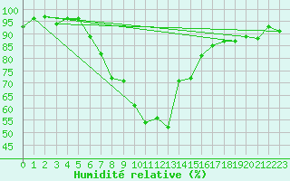 Courbe de l'humidit relative pour Les Eplatures - La Chaux-de-Fonds (Sw)