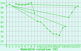 Courbe de l'humidit relative pour Selonnet (04)