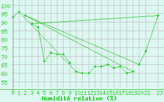 Courbe de l'humidit relative pour Reipa