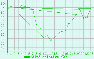 Courbe de l'humidit relative pour Loehnberg-Obershause