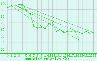 Courbe de l'humidit relative pour Kleiner Feldberg / Taunus