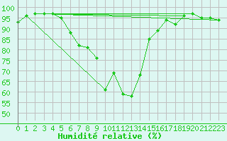 Courbe de l'humidit relative pour Wels / Schleissheim