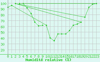 Courbe de l'humidit relative pour Piding