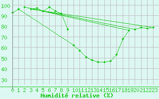 Courbe de l'humidit relative pour Tortosa