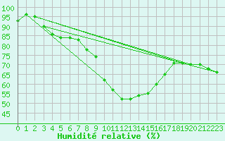 Courbe de l'humidit relative pour Simplon-Dorf