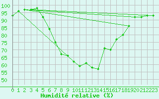Courbe de l'humidit relative pour Chojnice