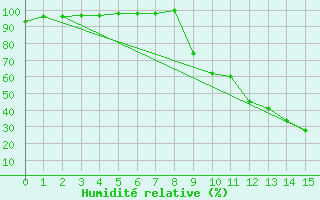 Courbe de l'humidit relative pour La Motte du Caire (04)