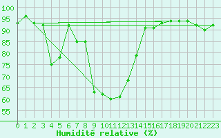 Courbe de l'humidit relative pour Ramsau / Dachstein