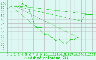 Courbe de l'humidit relative pour Langnau