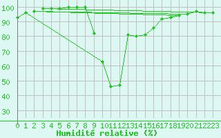 Courbe de l'humidit relative pour Chatelus-Malvaleix (23)