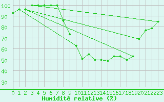 Courbe de l'humidit relative pour Grenoble/agglo Le Versoud (38)