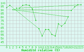 Courbe de l'humidit relative pour Retie (Be)