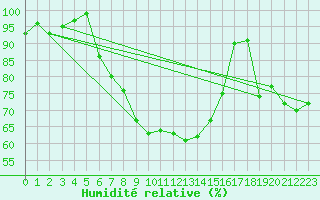 Courbe de l'humidit relative pour Krangede