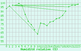 Courbe de l'humidit relative pour Wijk Aan Zee Aws