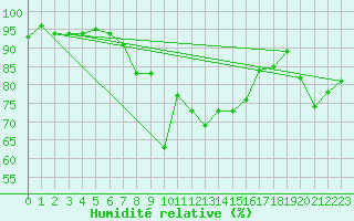 Courbe de l'humidit relative pour Engelberg
