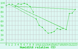 Courbe de l'humidit relative pour Pfullendorf