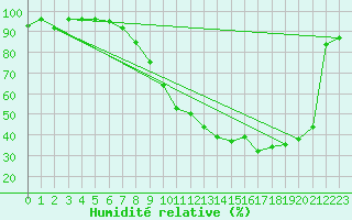Courbe de l'humidit relative pour Luxeuil (70)