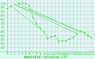 Courbe de l'humidit relative pour Bad Marienberg